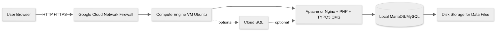 Google Cloud & TYPO3 Deployment