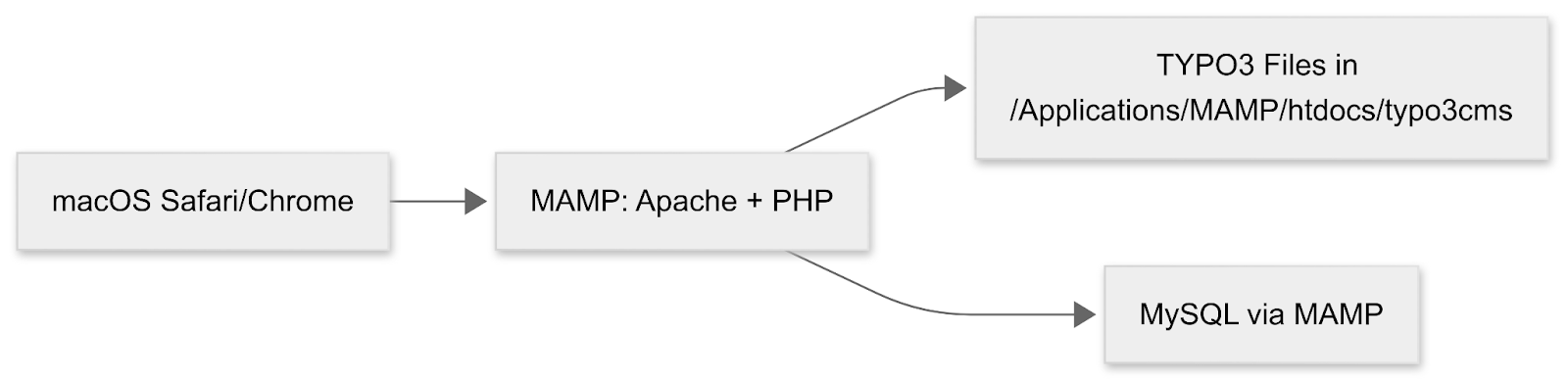 Architecture of MAMP & TYPO3