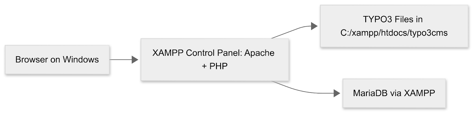 [Translate to German:] Architektur von XAMPP & TYPO3.