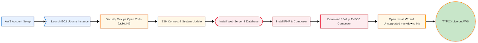 Step-by-Step Guide to Install TYPO3 AWS