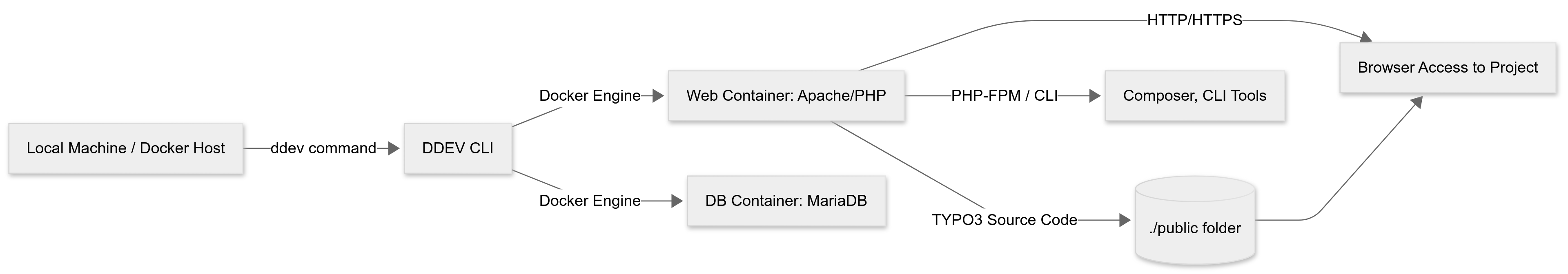 Architecture of DDEV & TYPO3 