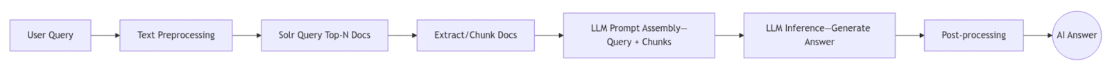 AI Solr (RAG) Search Processing