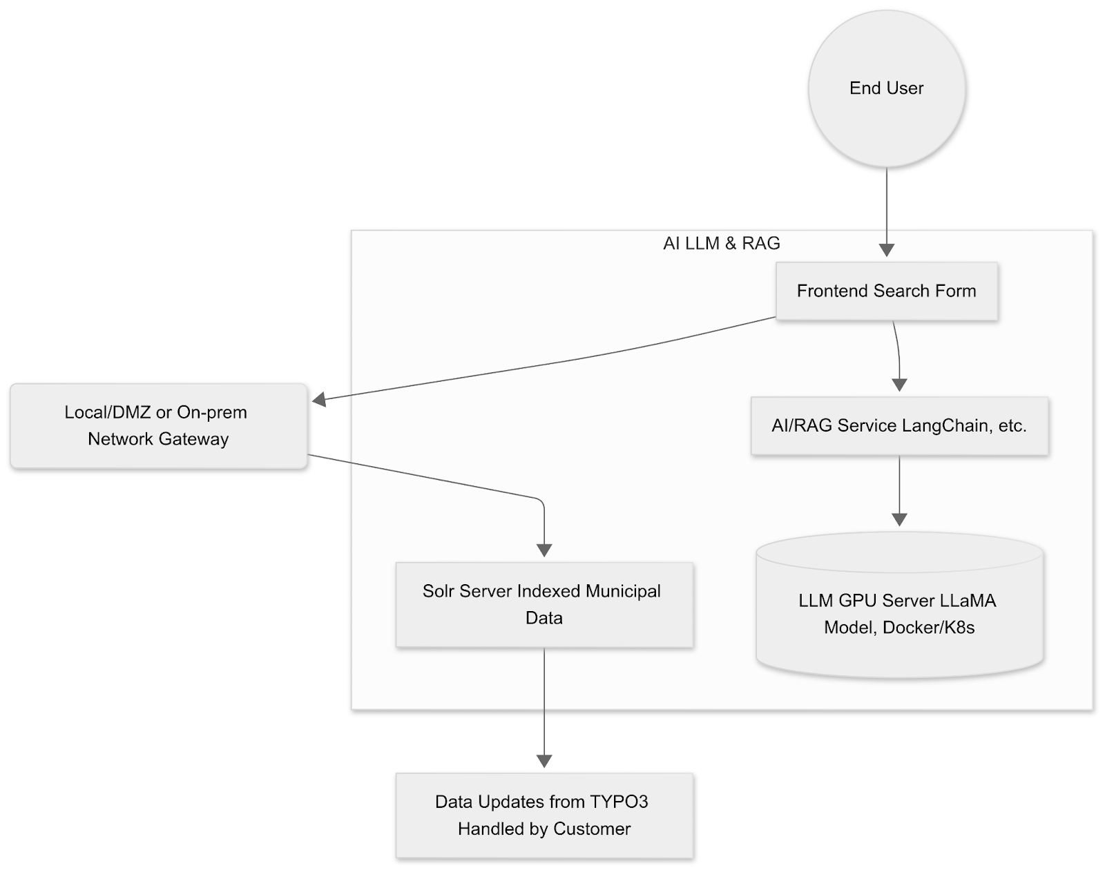 Architecture OF T3AS - AI—Solr Search