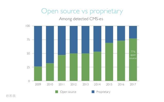 Open Source CMS Matters - A best fit for your business