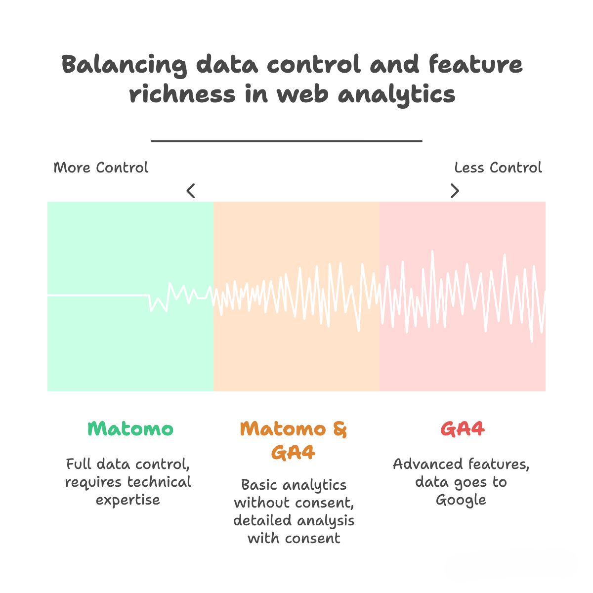 Balance Datenkontrolle und Funktionsvielfalt in der Webanalyse