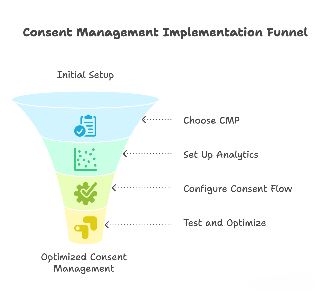 Consent Management Implementierungs Trichter
