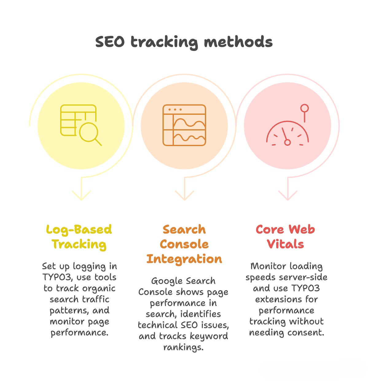 SEO Tracking Methoden