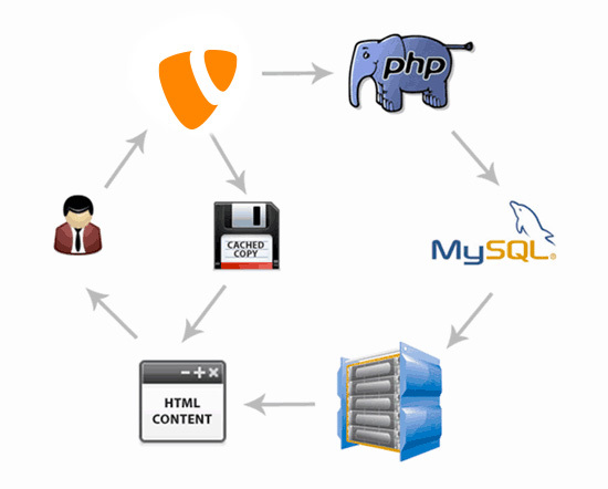 TYPO3-Cache löschen