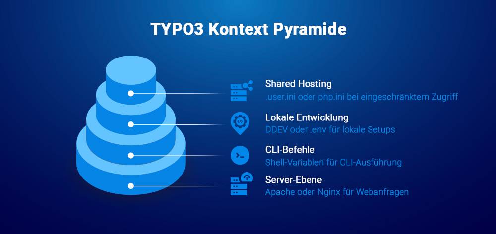 TYPO3-Kontext-Pyramide TYPO3-Kontext-Pyramide