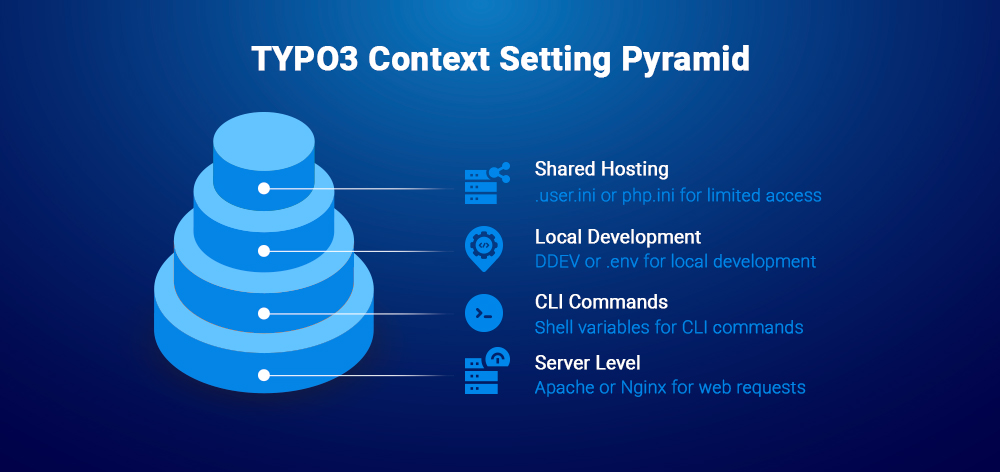 TYPO3 Context Setting Pyramid TYPO3 Context Setting Pyramid