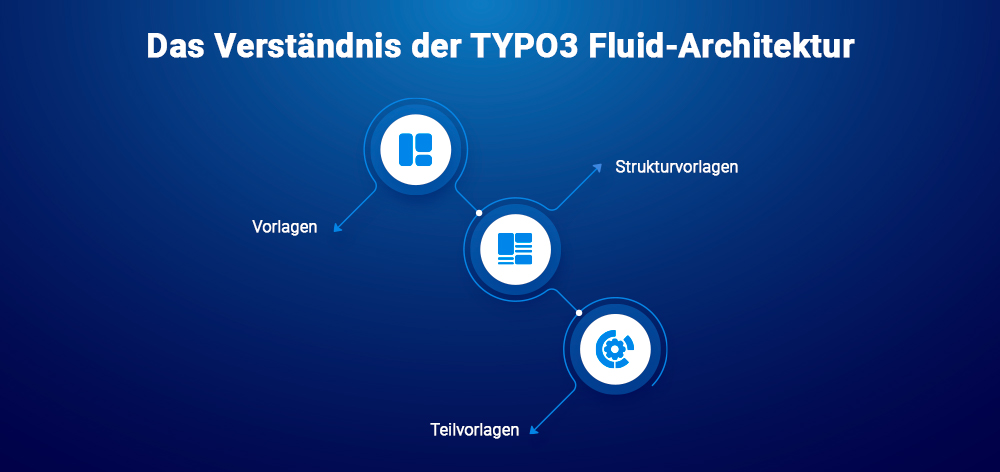 Das Verständnis der TYPO3 Fluid-Architektur Das Verständnis der TYPO3 Fluid-Architektur