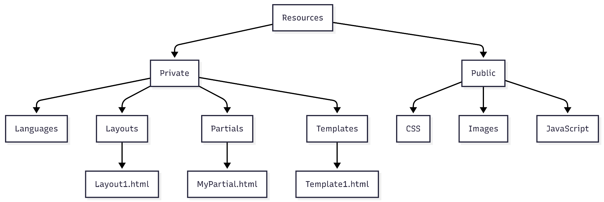 TYPO3 Fluid File Structure TYPO3 Fluid File Structure