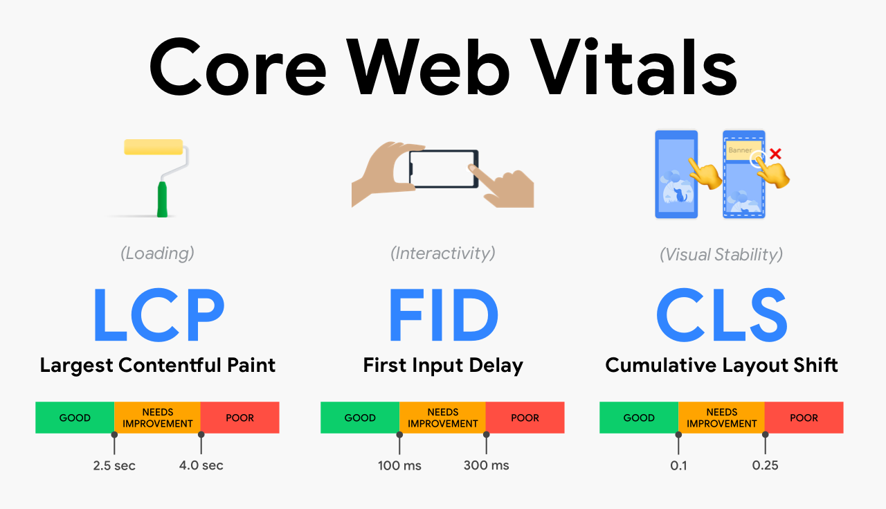 Was ist Google Core Web Vitals?