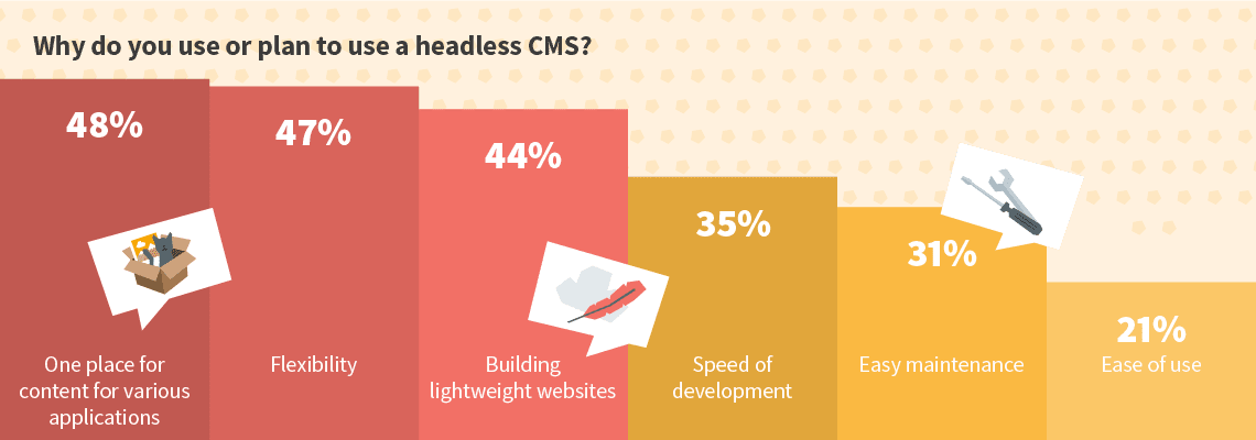 Fälle zur Auswahl Headless CMS