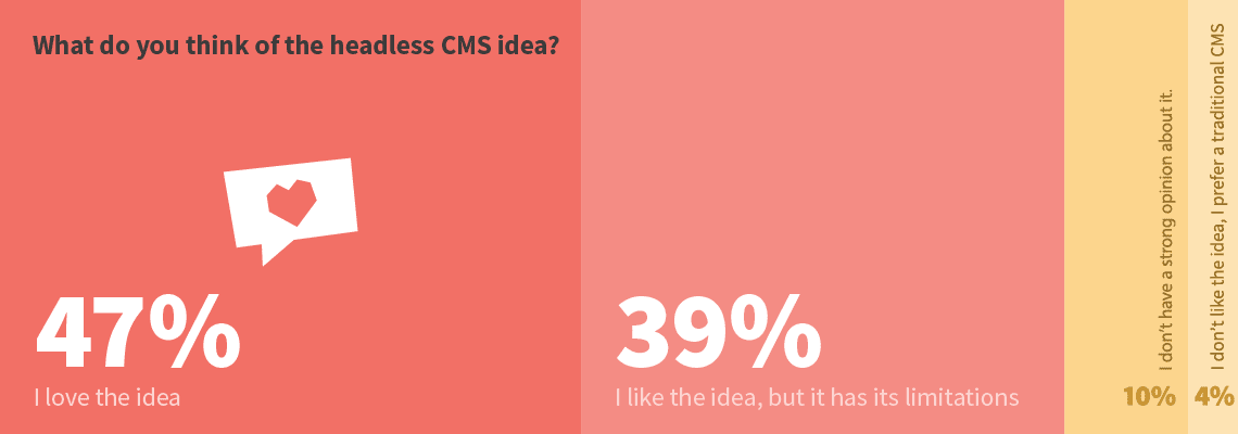 Was denken Menschen über Headless CMS?