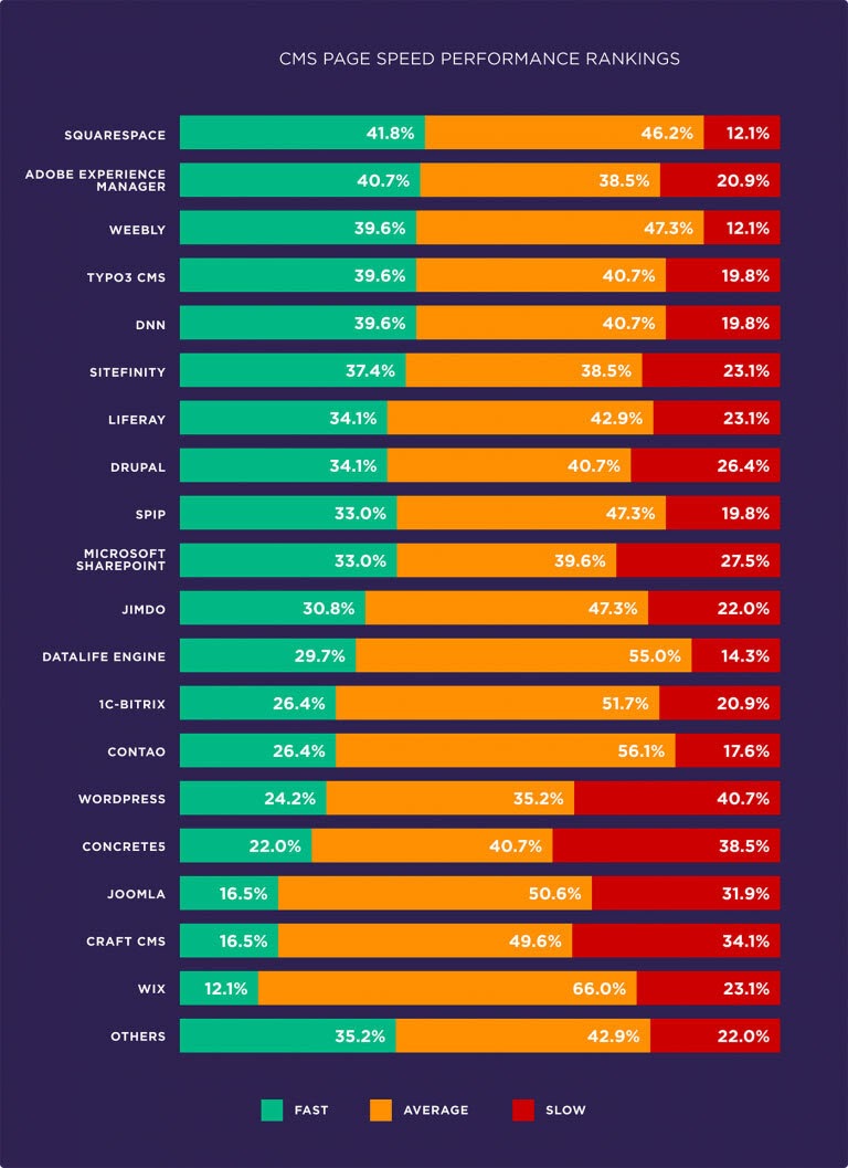 TYPO3 is the fastest open source