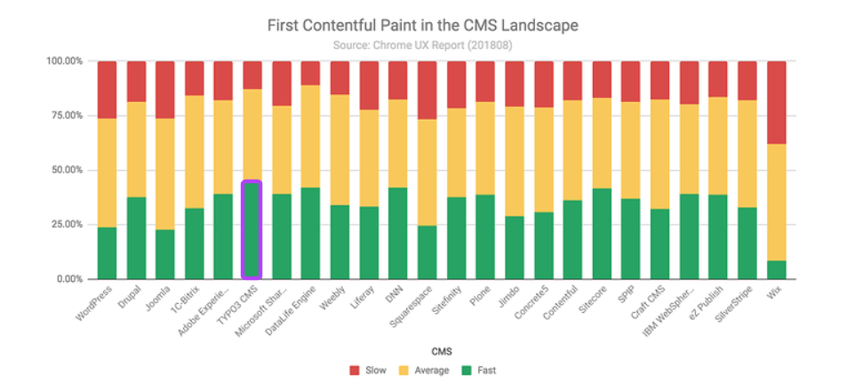 Erstes Contentful Paint in der CMS-Landschaft