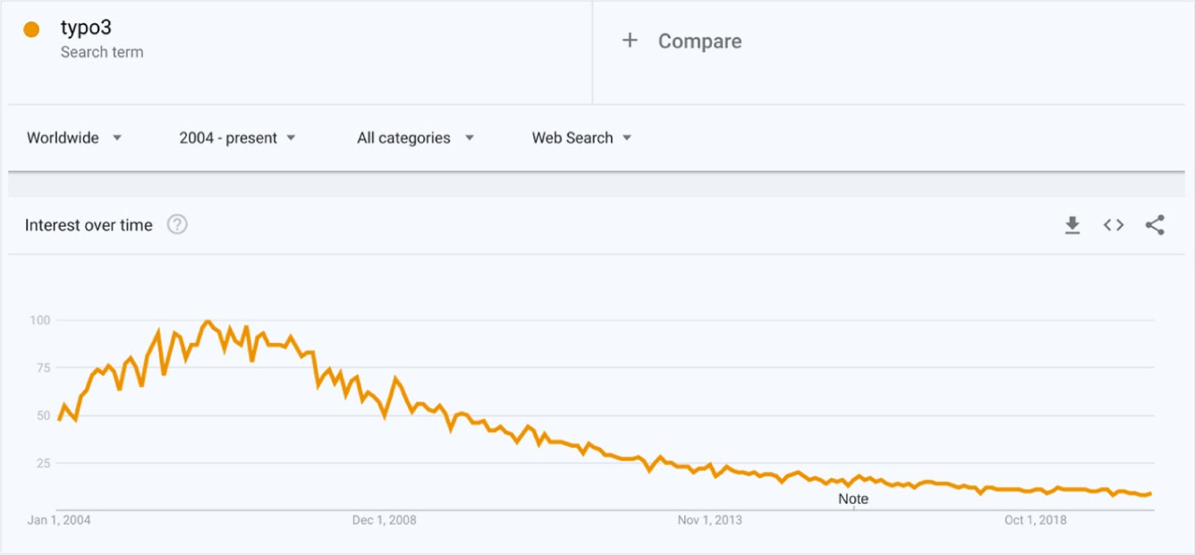 Google’s Trends Report on TYPO3
