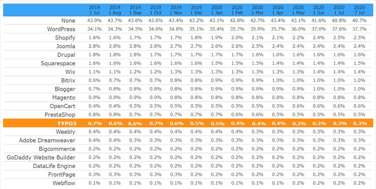 TYPO3 Marketshare: Last Year