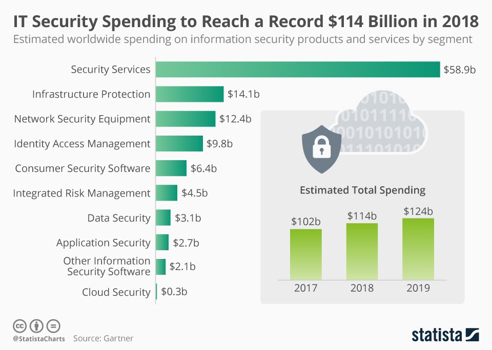People Are Spending More Money on “Security”