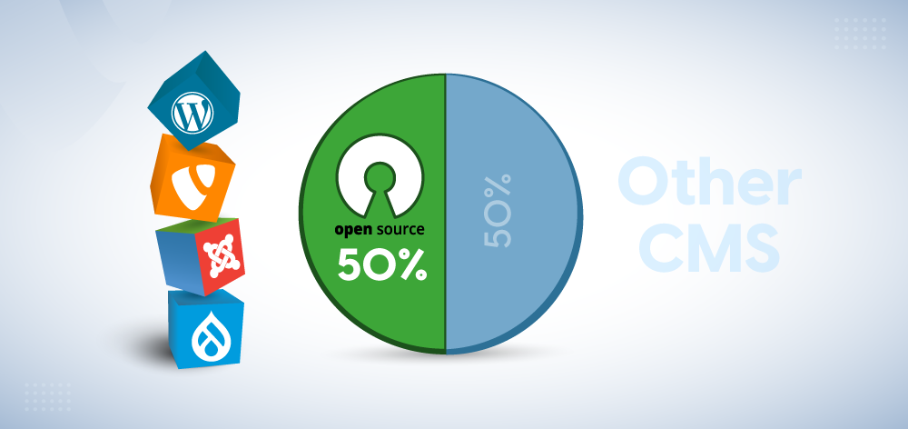 TYPO3 Statistics: ~50% Share by OpenSource CMS in World’s City Websites