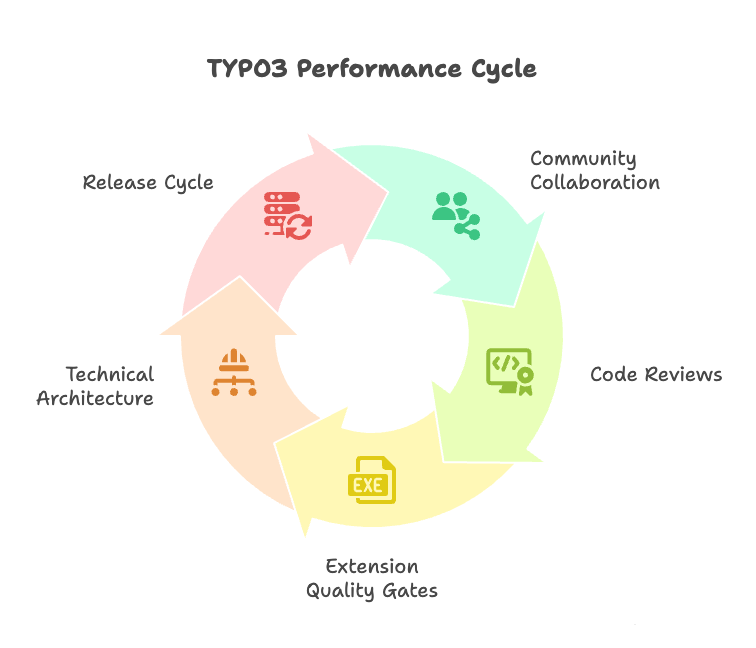 TYPO3 Leistungs Zyklus