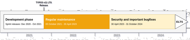 Entwicklungs-Roadmap der TYPO3 Version 11