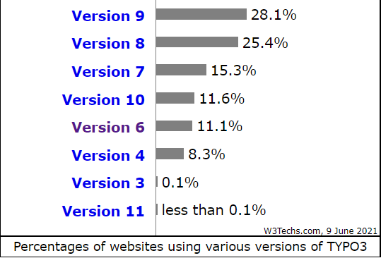 TYPO3 Vs Proprietäres CMS: Website mit Zahlen