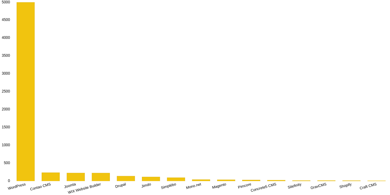 TYPO3 site migrated in April 2020 