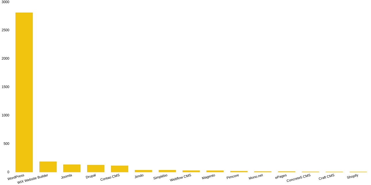 TYPO3 sites migrated in Dec. 2020