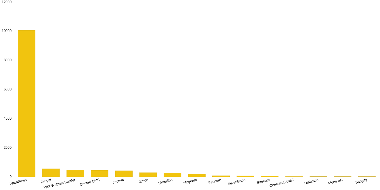 TYPO3 sites migrated in July 2020