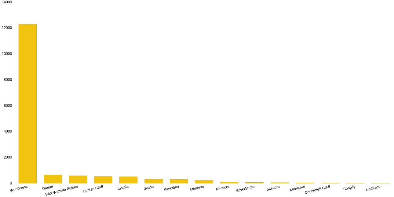TYPO3 sites migrated in Oct 2020