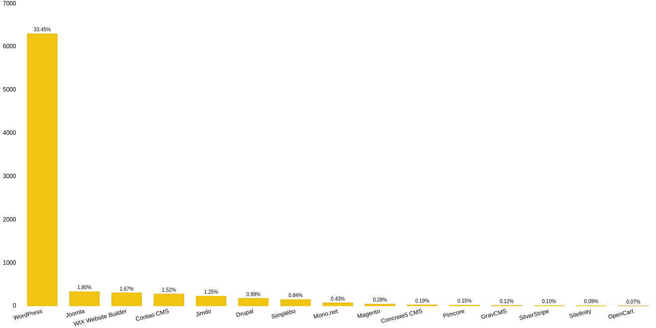 TYPO3 sites migrated in sep 2019