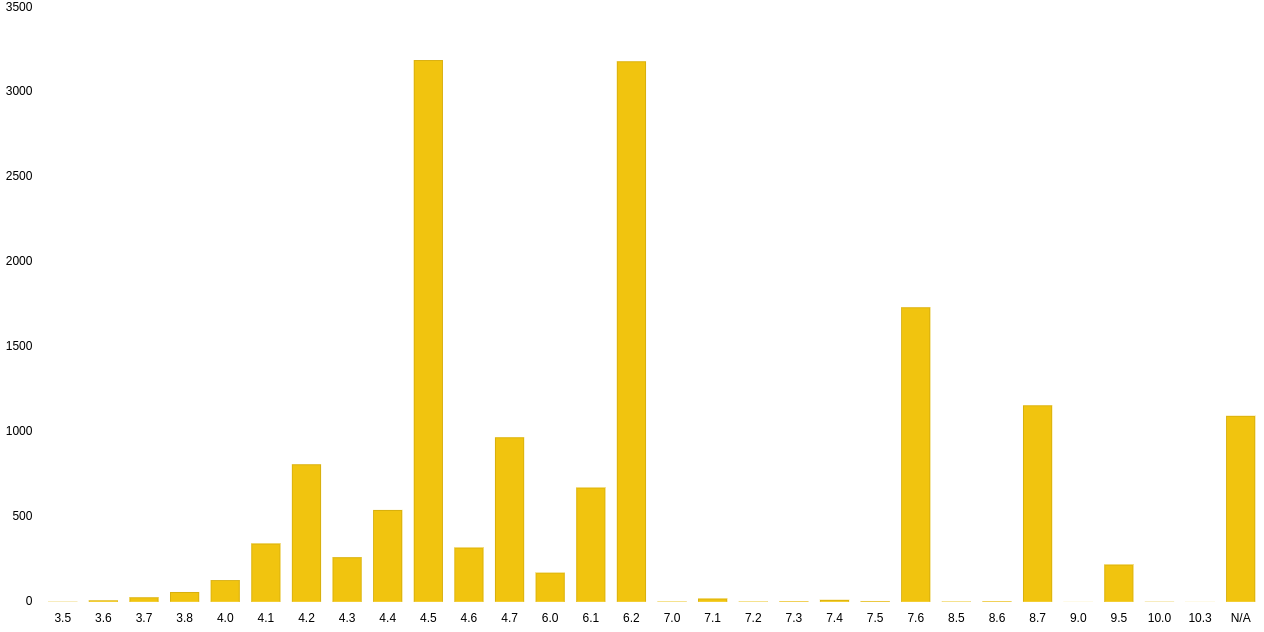 Versions, after that user stop using TYPO3 