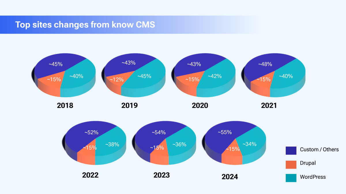 CMS Known TYPO3 Sites Changed