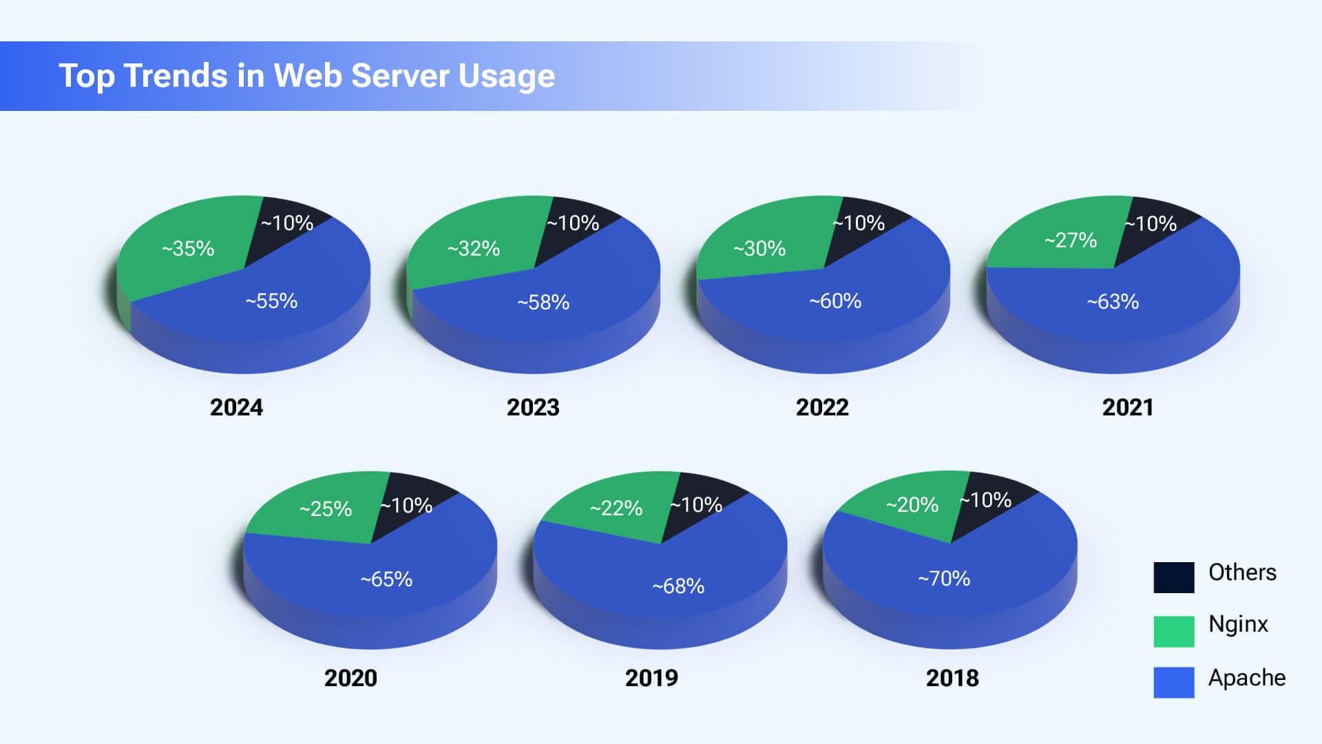 2024 Web Server Trends