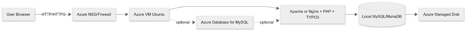 TYPO3 Azure cloud 