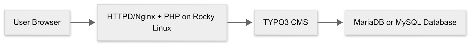 [Translate to German:] TYPO3 auf Rocky Linux installieren