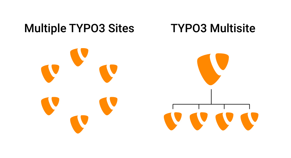 TYPO3 Multisite