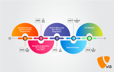 Roadmap Announcement of TYPO3 v13 | Release Schedule