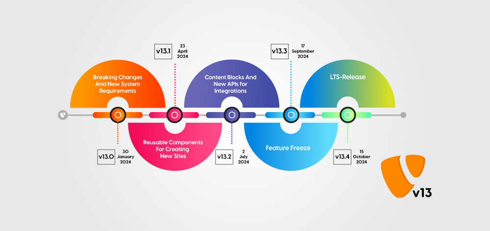 Ankündigung der Roadmap für TYPO3 v13 | Release-Zeitplan